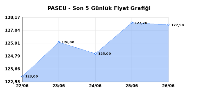 PASIFIK EURASIA LOJISTIK (PASEU) 29 Haziran Pazartesi 2026 G&uuml;nl&uuml;k Teknik Analiz 1