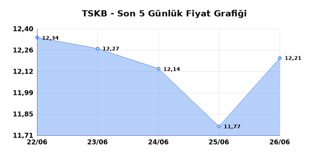 T.S.K.B. (TSKB) 29 Haziran Pazartesi 2026 G&uuml;nl&uuml;k Teknik Analiz 1