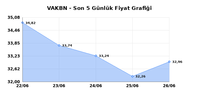 VAKIFLAR BANKASI (VAKBN) 29 Haziran Pazartesi 2026 Günlük Teknik Analiz 1