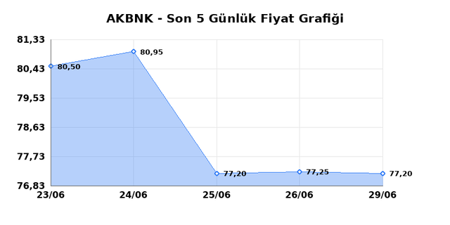 AKBANK (AKBNK) 30 Haziran Salı 2026 Günlük Teknik Analiz 1
