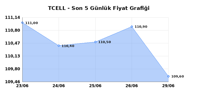 TURKCELL (TCELL) 30 Haziran Salı 2026 G&uuml;nl&uuml;k Teknik Analiz 1