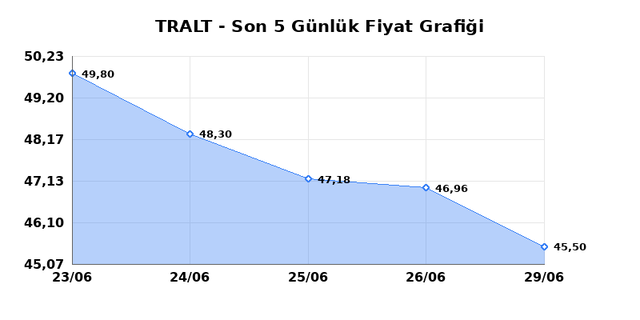TURK ALTIN ISLETMELERI (TRALT) 30 Haziran Salı 2026 G&uuml;nl&uuml;k Teknik Analiz 1