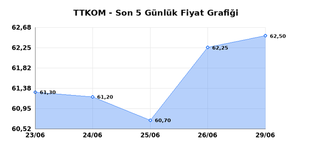 TURK TELEKOM (TTKOM) 30 Haziran Salı 2026 G&uuml;nl&uuml;k Teknik Analiz 1