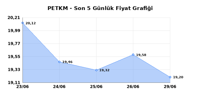 PETKİM PETROKİMYA (PETKM) 30 Haziran Salı 2026 G&uuml;nl&uuml;k Teknik Analiz 1