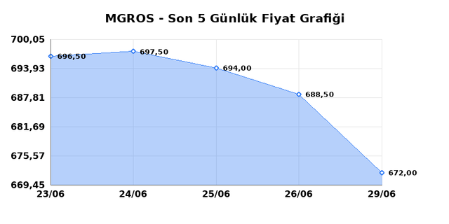 MIGROS TICARET (MGROS) 30 Haziran Salı 2026 G&uuml;nl&uuml;k Teknik Analiz 1