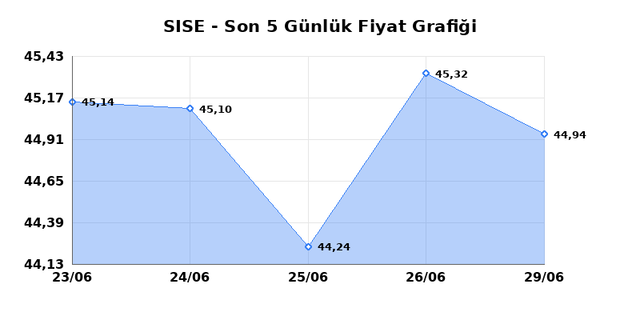 ŞİŞECAM (SISE) 30 Haziran Salı 2026 G&uuml;nl&uuml;k Teknik Analiz 1