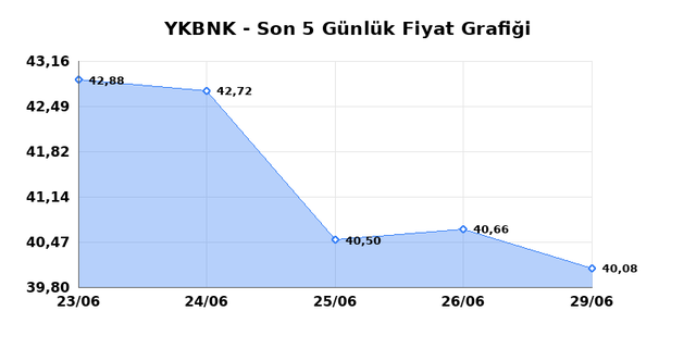 YAPI VE KREDİ BANKASI (YKBNK) 30 Haziran Salı 2026 G&uuml;nl&uuml;k Teknik Analiz 1