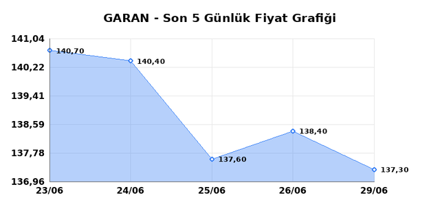 GARANTİ BANKASI (GARAN) 30 Haziran Salı 2026 G&uuml;nl&uuml;k Teknik Analiz 1
