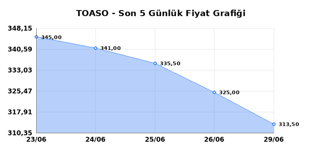 TOFAS OTO. FAB. (TOASO) 30 Haziran Salı 2026 G&uuml;nl&uuml;k Teknik Analiz 1
