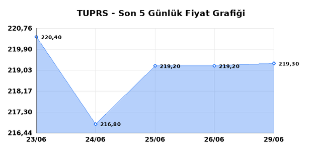 T&Uuml;PRAŞ (TUPRS) 30 Haziran Salı 2026 G&uuml;nl&uuml;k Teknik Analiz 1