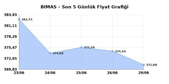 BİM BİRLEŞİK MAĞAZALAR (BIMAS) 30 Haziran Salı 2026 G&uuml;nl&uuml;k Teknik Analiz 1