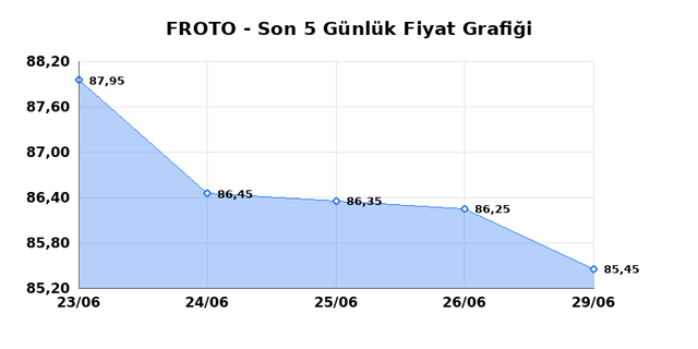 FORD OTOSAN (FROTO) 30 Haziran Salı 2026 Günlük Teknik Analiz 1