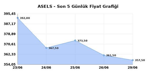 ASELSAN (ASELS) 30 Haziran Salı 2026 G&uuml;nl&uuml;k Teknik Analiz 1