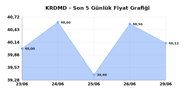 KARDEMIR (KRDMD) 30 Haziran Salı 2026 G&uuml;nl&uuml;k Teknik Analiz 1