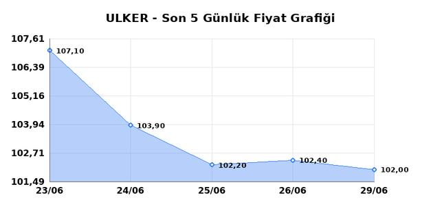 ULKER BISKUVI (ULKER) 30 Haziran Salı 2026 G&uuml;nl&uuml;k Teknik Analiz 1