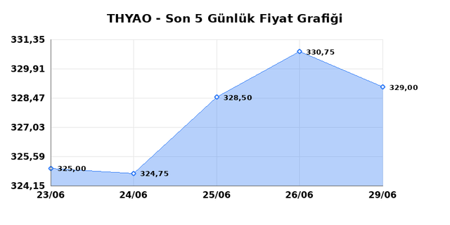 TÜRK HAVA YOLLARI (THYAO) 30 Haziran Salı 2026 Günlük Teknik Analiz 1