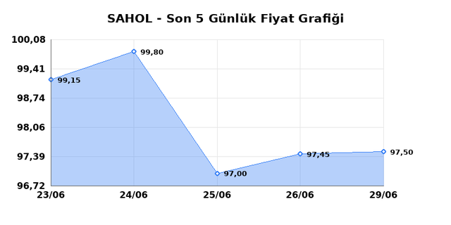 SABANCI HOLDİNG (SAHOL) 30 Haziran Salı 2026 Günlük Teknik Analiz 1