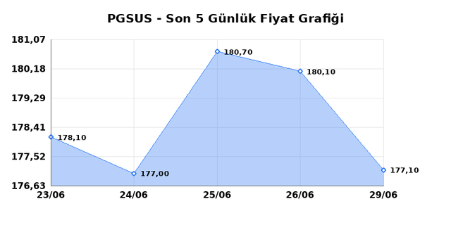 PEGASUS (PGSUS) 30 Haziran Salı 2026 G&uuml;nl&uuml;k Teknik Analiz 1