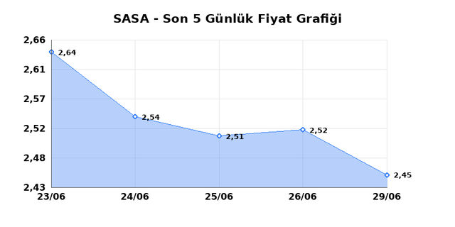 SASA POLYESTER (SASA) 30 Haziran Salı 2026 G&uuml;nl&uuml;k Teknik Analiz 1