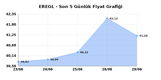EREĞLİ DEMİR &Ccedil;ELİK (EREGL) 30 Haziran Salı 2026 G&uuml;nl&uuml;k Teknik Analiz 1