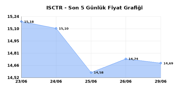 İŞ BANKASI (C) (ISCTR) 30 Haziran Salı 2026 Günlük Teknik Analiz 1