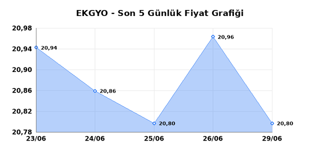 EMLAK KONUT GMYO (EKGYO) 30 Haziran Salı 2026 G&uuml;nl&uuml;k Teknik Analiz 1
