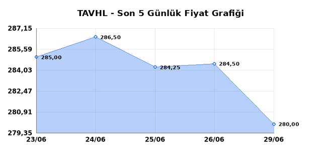 TAV HAVALIMANLARI (TAVHL) 30 Haziran Salı 2026 G&uuml;nl&uuml;k Teknik Analiz 1