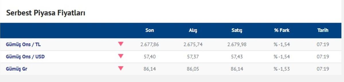 Altın d&uuml;şt&uuml;: Aylık kayıpta 2008 den beri en y&uuml;ksek seviye 10