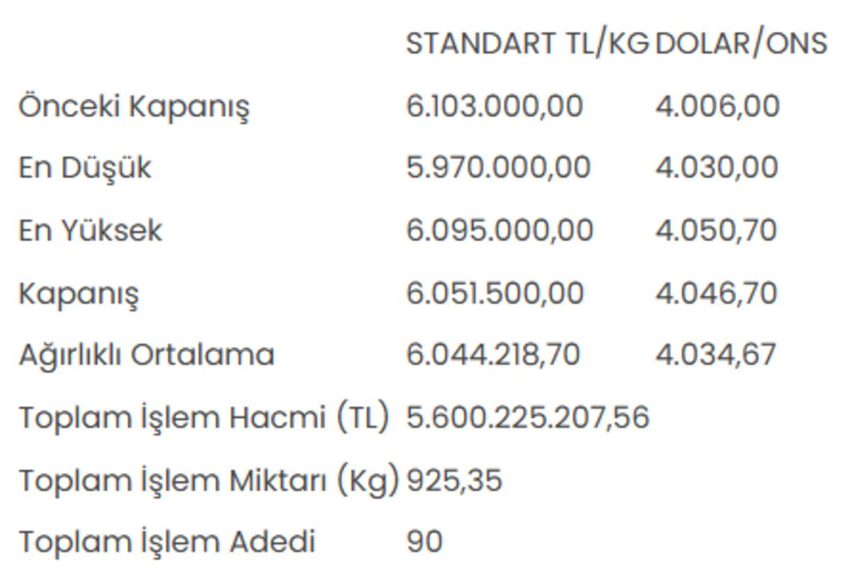 Altının kilogram fiyatı 6 milyon 51 bin 500 liraya geriledi 1