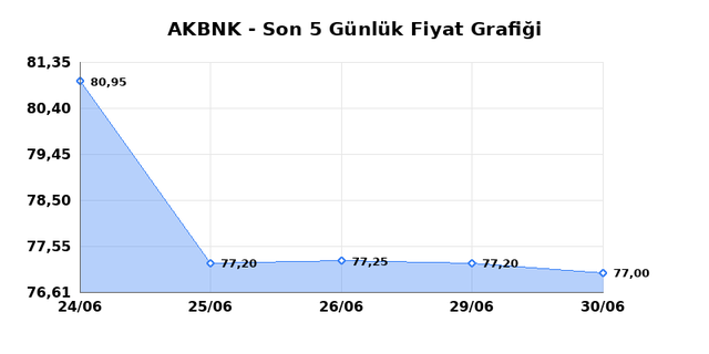 AKBANK (AKBNK) 01 Temmuz Çarşamba 2026 Günlük Teknik Analiz 1