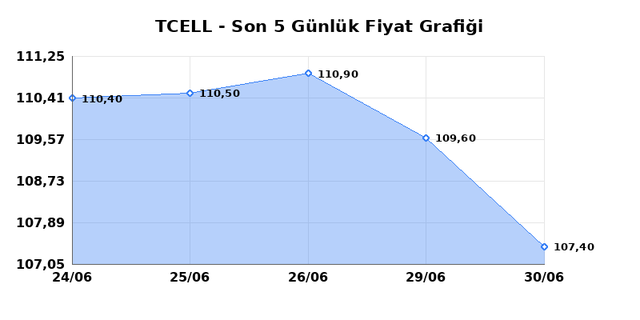 TURKCELL (TCELL) 01 Temmuz &Ccedil;arşamba 2026 G&uuml;nl&uuml;k Teknik Analiz 1