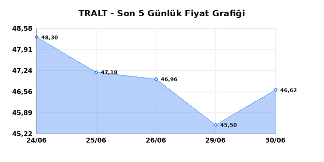 TURK ALTIN ISLETMELERI (TRALT) 01 Temmuz &Ccedil;arşamba 2026 G&uuml;nl&uuml;k Teknik Analiz 1