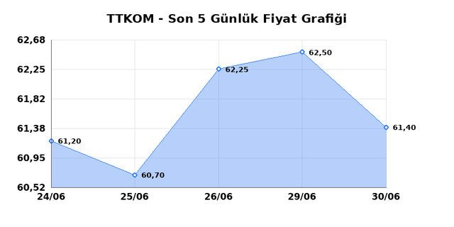 TURK TELEKOM (TTKOM) 01 Temmuz &Ccedil;arşamba 2026 G&uuml;nl&uuml;k Teknik Analiz 1