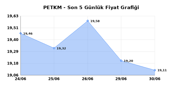 PETKİM PETROKİMYA (PETKM) 01 Temmuz &Ccedil;arşamba 2026 G&uuml;nl&uuml;k Teknik Analiz 1