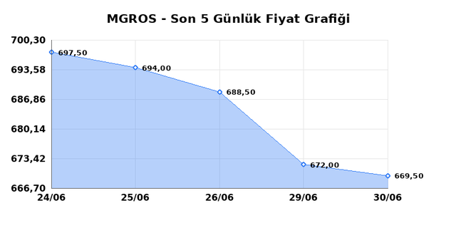 MIGROS TICARET (MGROS) 01 Temmuz &Ccedil;arşamba 2026 G&uuml;nl&uuml;k Teknik Analiz 1