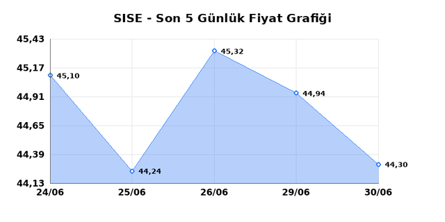 ŞİŞECAM (SISE) 01 Temmuz &Ccedil;arşamba 2026 G&uuml;nl&uuml;k Teknik Analiz 1