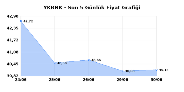 YAPI VE KREDİ BANKASI (YKBNK) 01 Temmuz &Ccedil;arşamba 2026 G&uuml;nl&uuml;k Teknik Analiz 1
