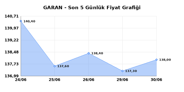 GARANTİ BANKASI (GARAN) 01 Temmuz &Ccedil;arşamba 2026 G&uuml;nl&uuml;k Teknik Analiz 1