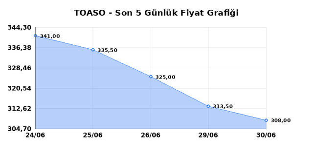 TOFAS OTO. FAB. (TOASO) 01 Temmuz Çarşamba 2026 Günlük Teknik Analiz 1