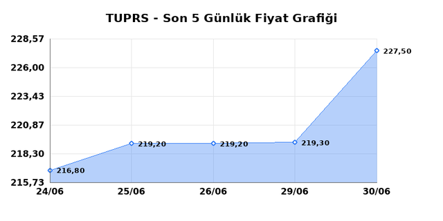 T&Uuml;PRAŞ (TUPRS) 01 Temmuz &Ccedil;arşamba 2026 G&uuml;nl&uuml;k Teknik Analiz 1