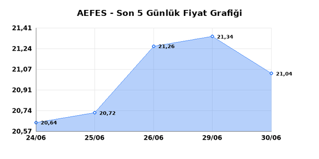 ANADOLU EFES (AEFES) 01 Temmuz &Ccedil;arşamba 2026 G&uuml;nl&uuml;k Teknik Analiz 1