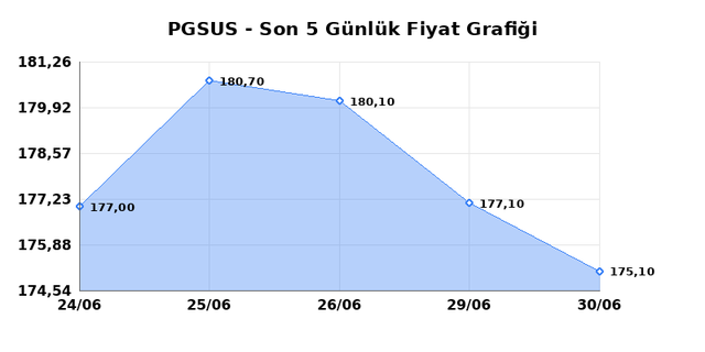 PEGASUS (PGSUS) 01 Temmuz &Ccedil;arşamba 2026 G&uuml;nl&uuml;k Teknik Analiz 1