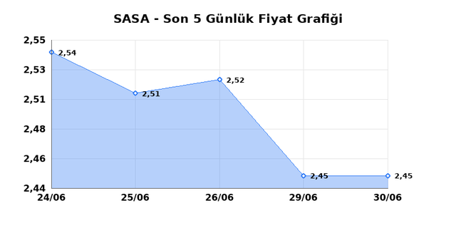 SASA POLYESTER (SASA) 01 Temmuz &Ccedil;arşamba 2026 G&uuml;nl&uuml;k Teknik Analiz 1