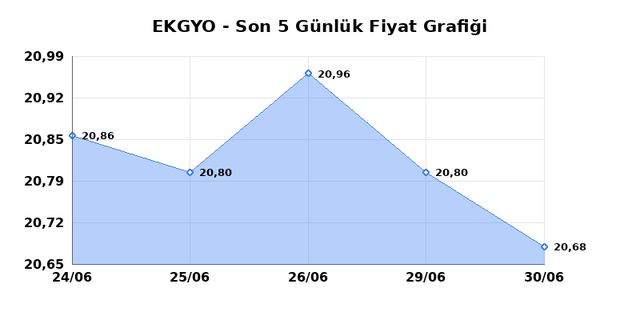 EMLAK KONUT GMYO (EKGYO) 01 Temmuz &Ccedil;arşamba 2026 G&uuml;nl&uuml;k Teknik Analiz 1