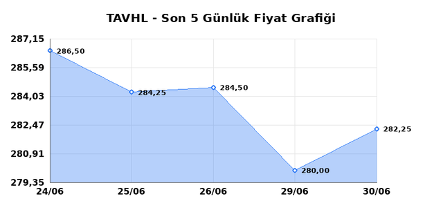 TAV HAVALIMANLARI (TAVHL) 01 Temmuz &Ccedil;arşamba 2026 G&uuml;nl&uuml;k Teknik Analiz 1