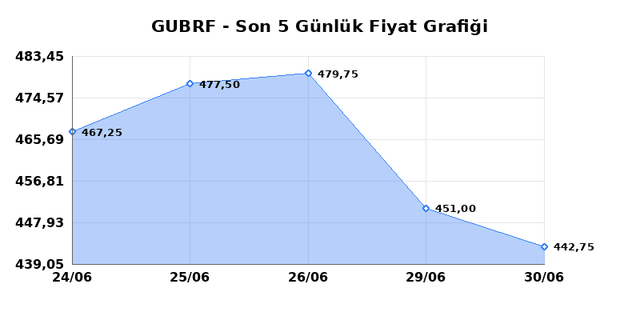 GUBRE FABRIK (GUBRF) 01 Temmuz &Ccedil;arşamba 2026 G&uuml;nl&uuml;k Teknik Analiz 1