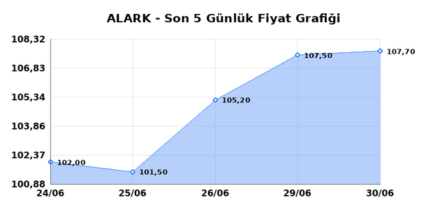 ALARKO HOLDING (ALARK) 01 Temmuz &Ccedil;arşamba 2026 G&uuml;nl&uuml;k Teknik Analiz 1