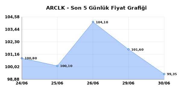 ARCELIK (ARCLK) 01 Temmuz &Ccedil;arşamba 2026 G&uuml;nl&uuml;k Teknik Analiz 1