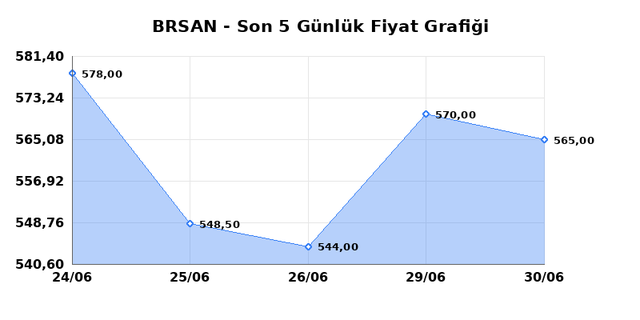 BORUSAN BORU SANAYI (BRSAN) 01 Temmuz &Ccedil;arşamba 2026 G&uuml;nl&uuml;k Teknik Analiz 1