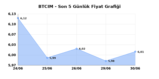 BATI CIMENTO (BTCIM) 01 Temmuz &Ccedil;arşamba 2026 G&uuml;nl&uuml;k Teknik Analiz 1